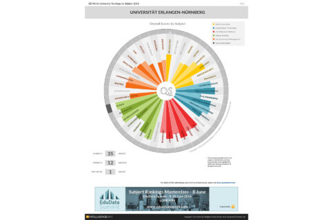 Zum Artikel "FAU among top performers in QS ranking"